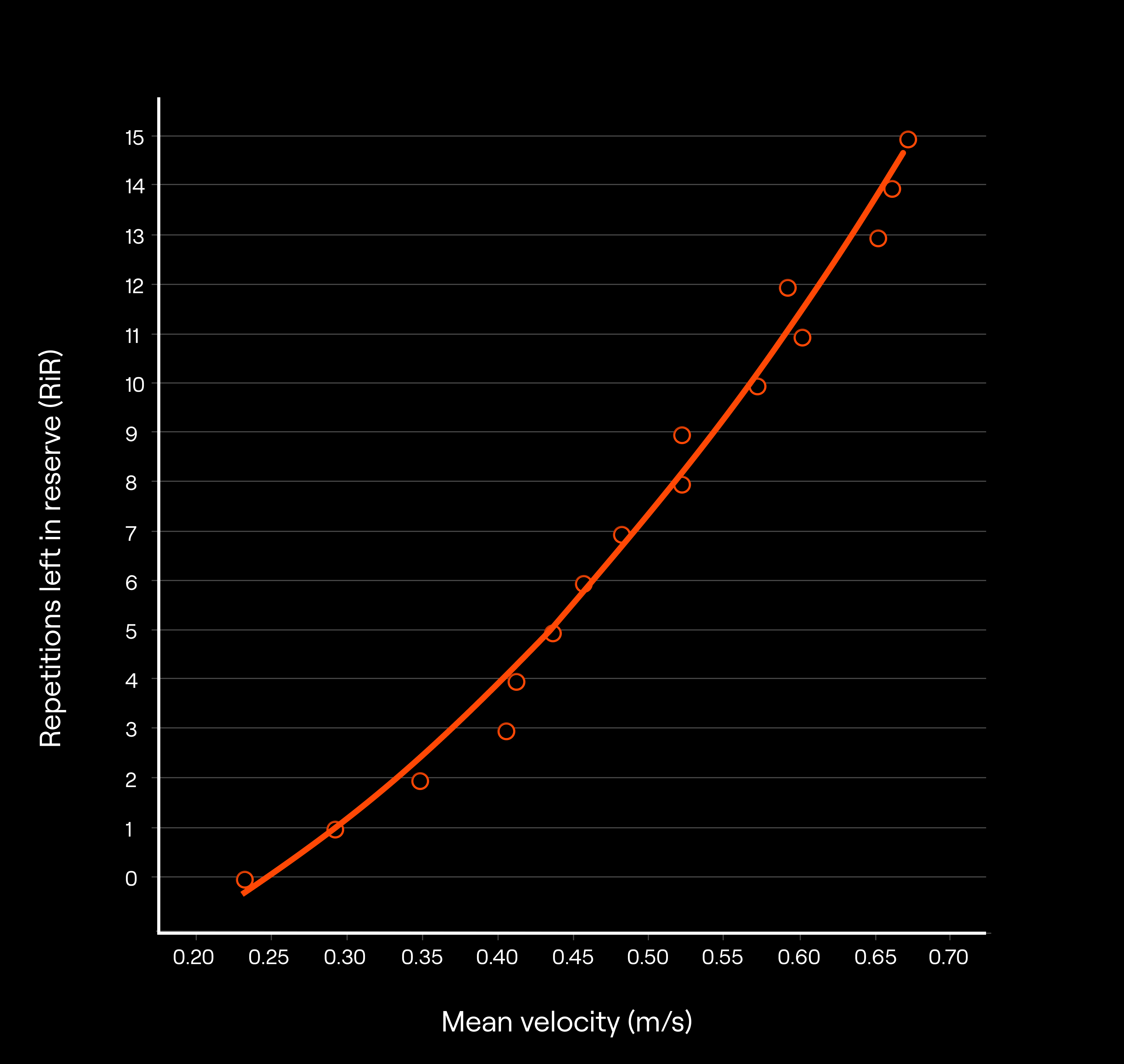 The Journey #7: Monitoring and prescribing resistance training using movement velocity: Part 3