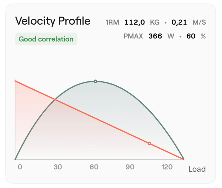 Force Velocity Profile
